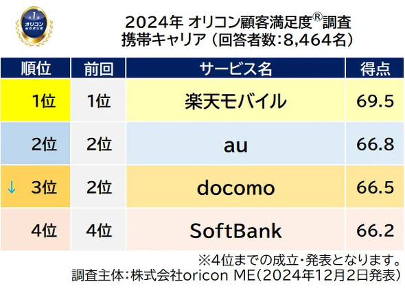 携帯キャリア満足度で楽天モバイルが1位、格安ブランドではLINEMOが1位 オリコン調べ - ITmedia Mobile