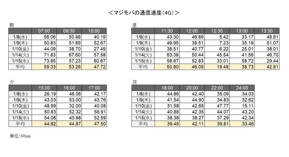 マジモバ ドンキ SIM MVNO