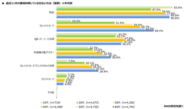 スマホ決済はPayPay、クレカは楽天カードが最多 MMDが決済・金融 ...