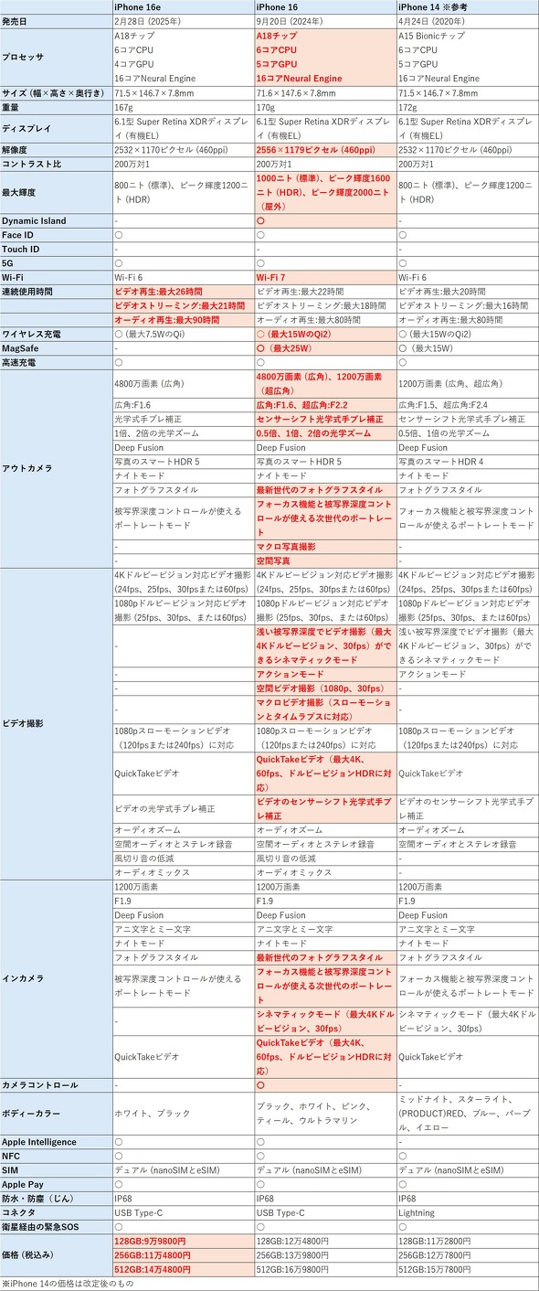 iPhone 16eiPhone 16̃XybNr