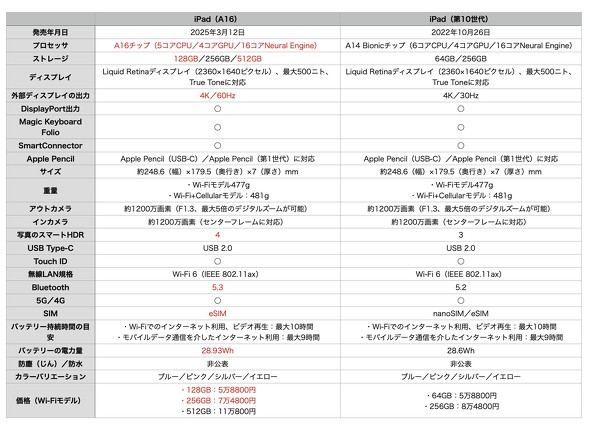 Apple iPad A16 ^ubg XybN