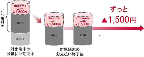 docomo with