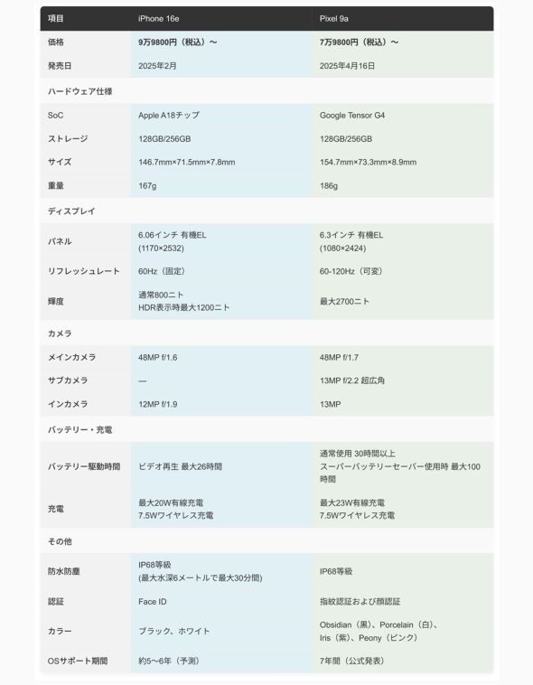 iPhone 16ePixel 9a̎ȃXybN