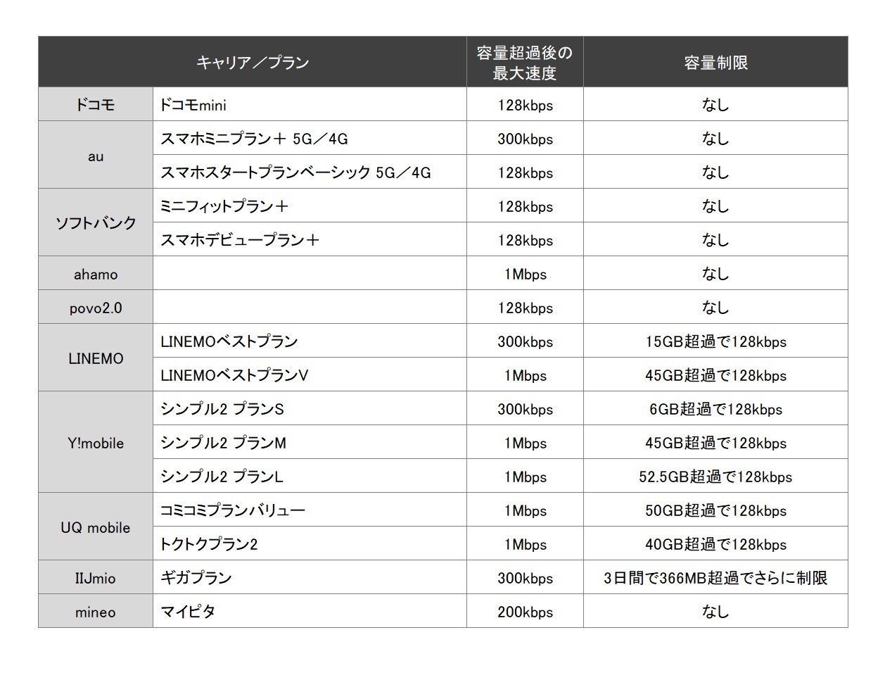 低速」でお得に利用できるスマホプランは？ 大手キャリア／主要MVNOで 