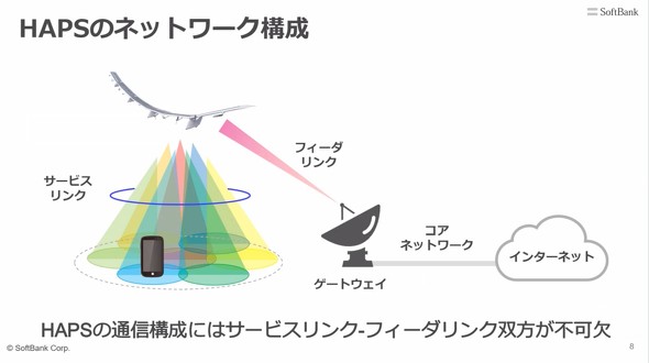 \tgoN SoftBank HAPS w ʐM@