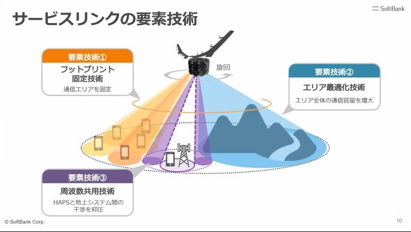 \tgoN SoftBank HAPS w ʐM@