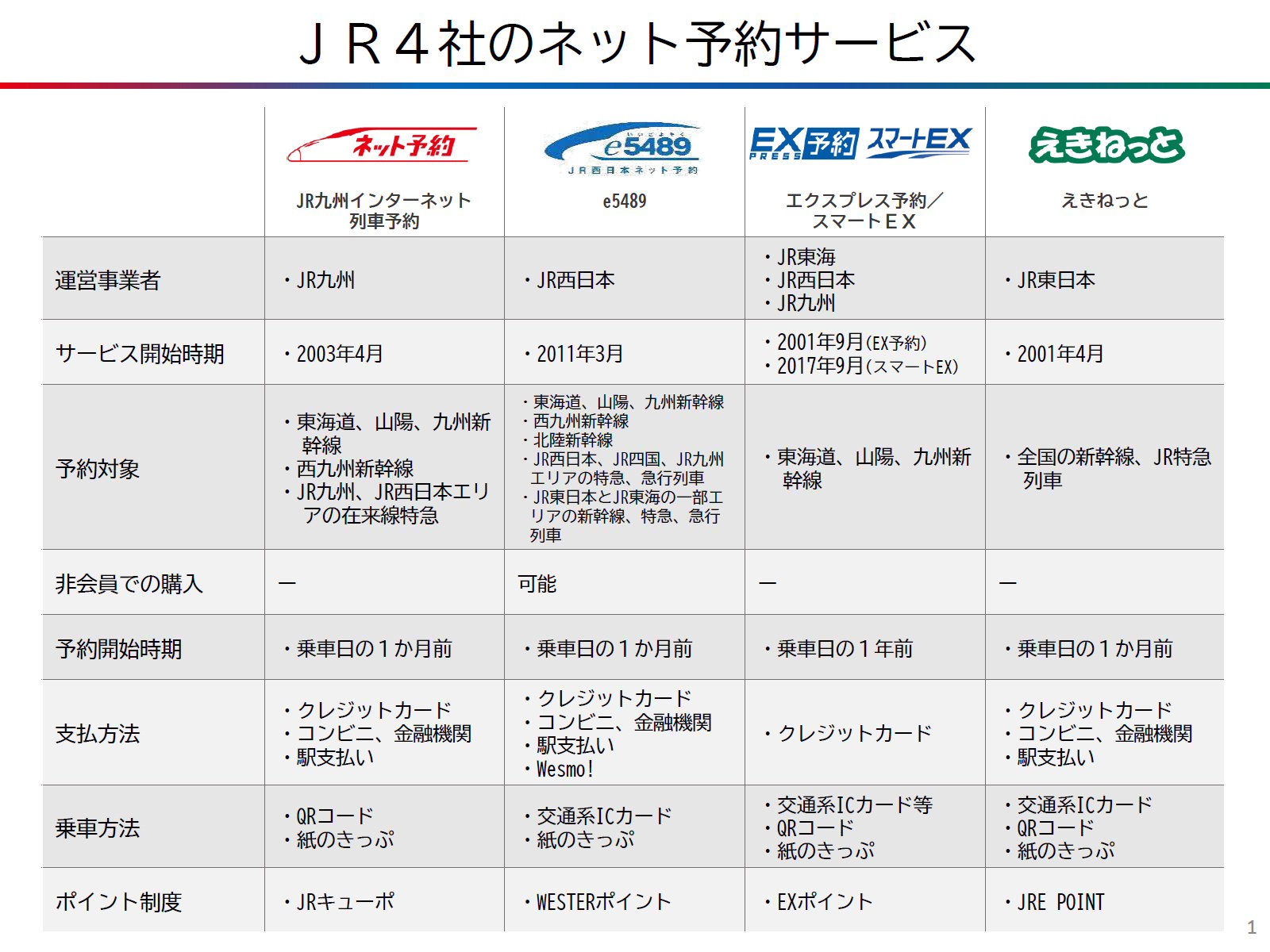 えきねっと」「EX予約」などJRのきっぷのネット予約サービスに