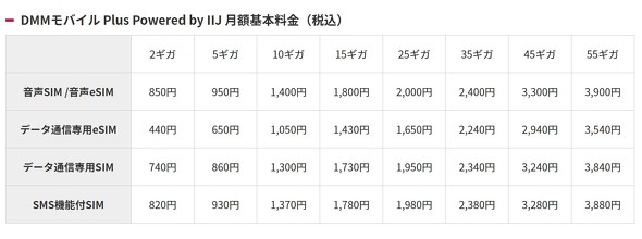 DMM IIJ eSIM