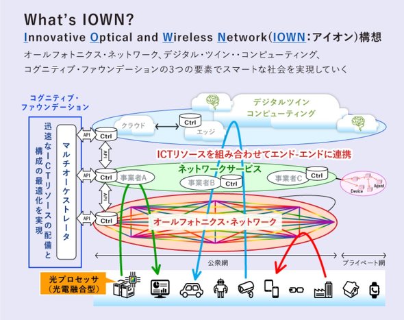 NTT IOWN f[^ dZZp
