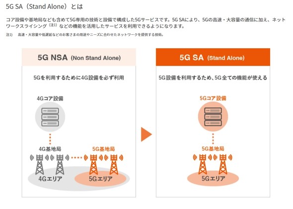 KDDI 5GSA 5G Ȃ₷ ʐMi