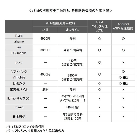 eSIMの機種変更手数料