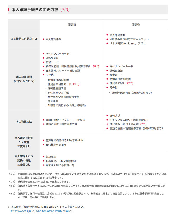 初心者☆本人確認中ページ IIJmio、本人確認手続きを公的個人認証サービスとICチップ読み取り＋
