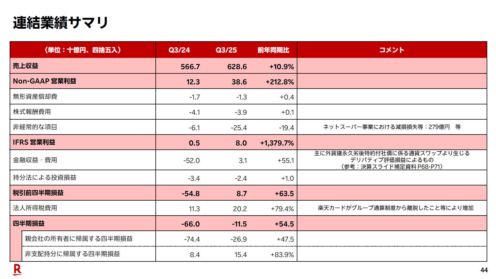 値上げしない”楽天モバイルが好調、楽天経済圏でのシナジーも発揮 第3四半期決算 - ITmedia Mobile