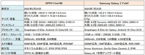 Galaxy Z Fold7OPPO Find N5