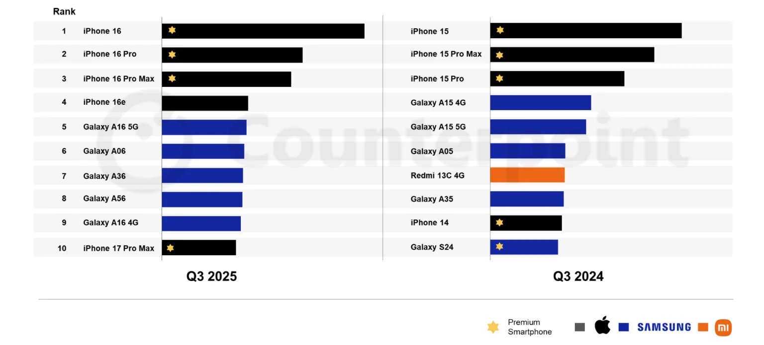 2025年第3四半期、世界で最も売れたスマホは「iPhone 16」　16 Proや16eも好調　カウンターポイント調べ