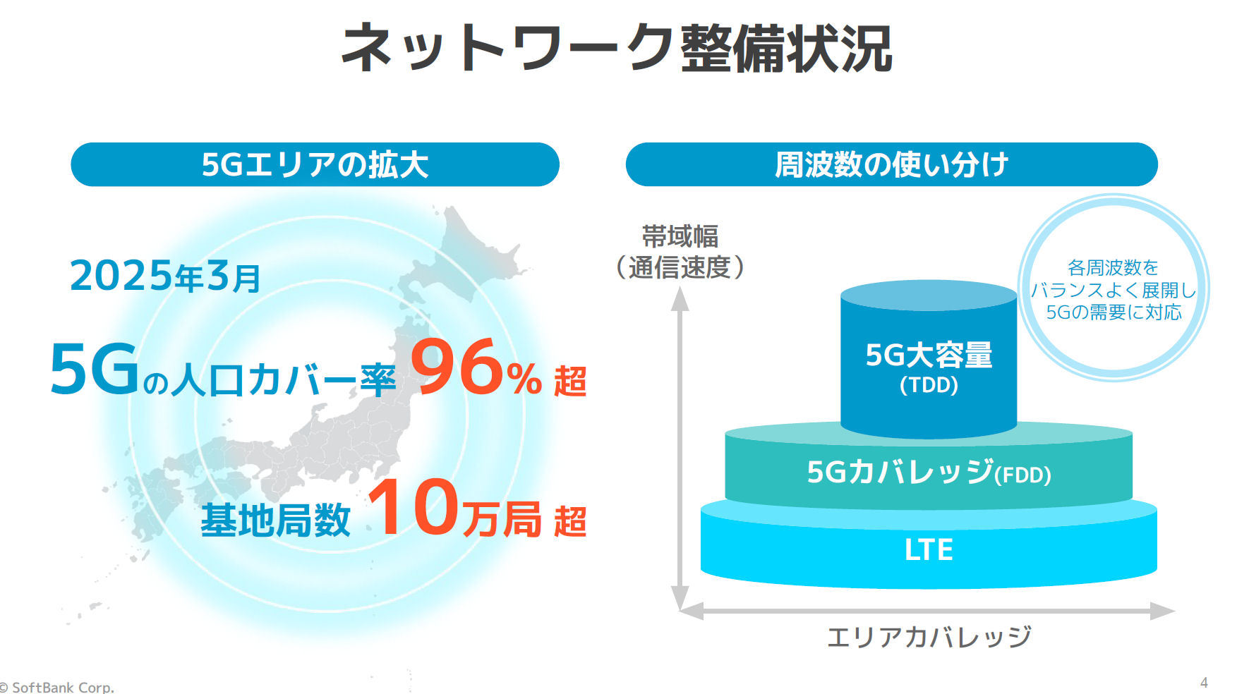 ソフトバンクの5G戦略 あらゆる周波数を最大限活用、SAエリアも拡大し