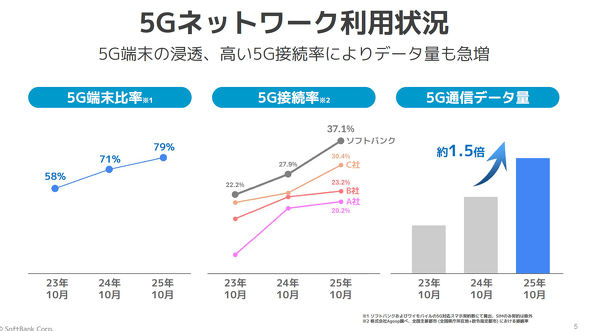 ソフトバンク5G