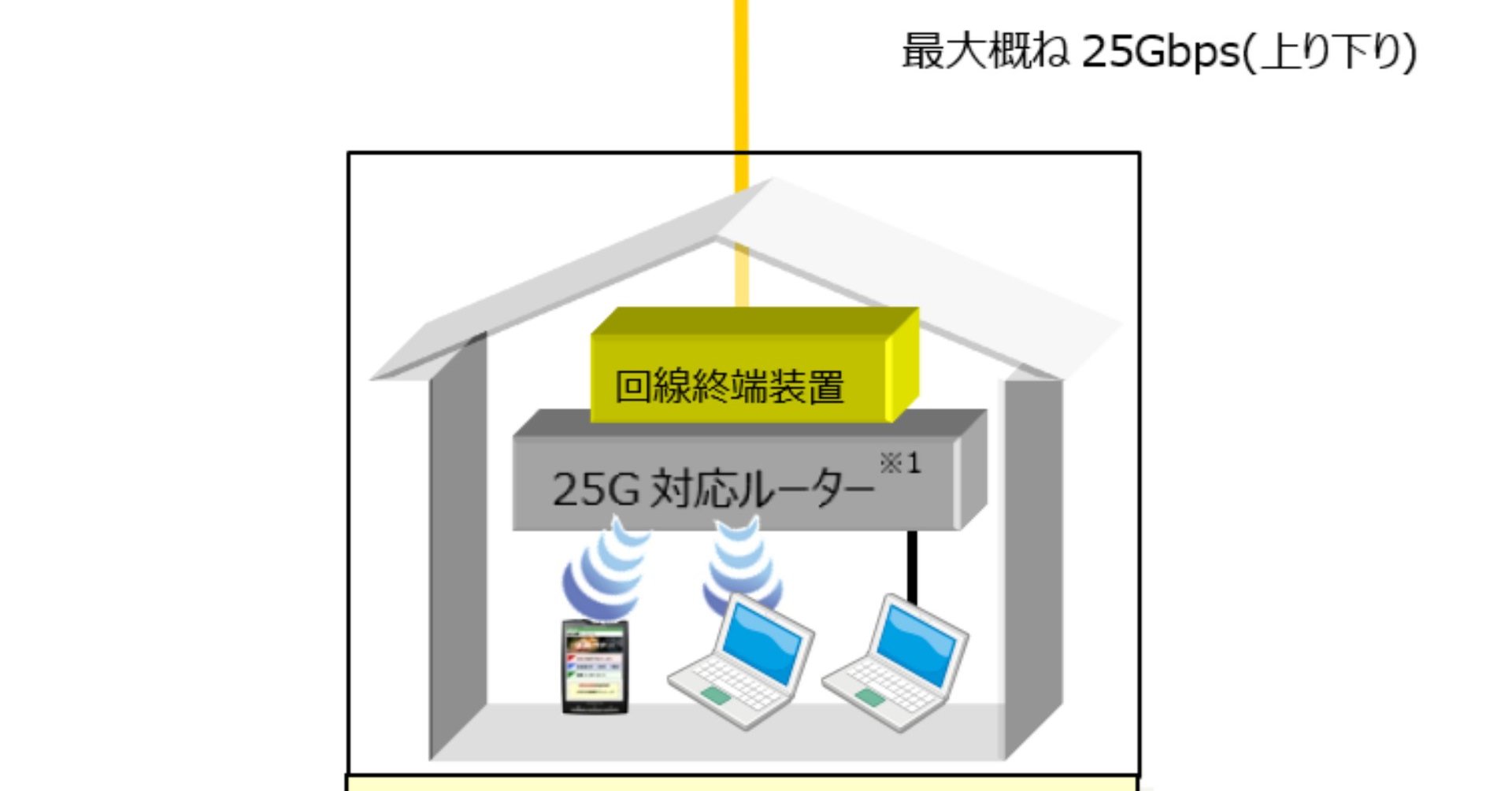 最大25Gbps！　NTT東日本が国内最速インターネットサービス「フレッツ 光25G」を2026年春から提供
