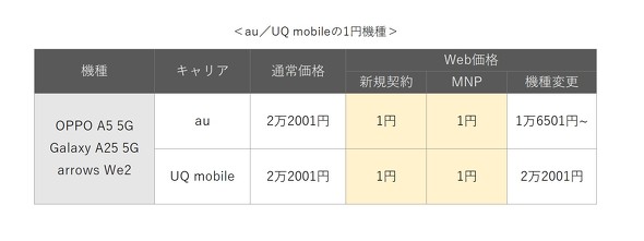 auとUQ mobile