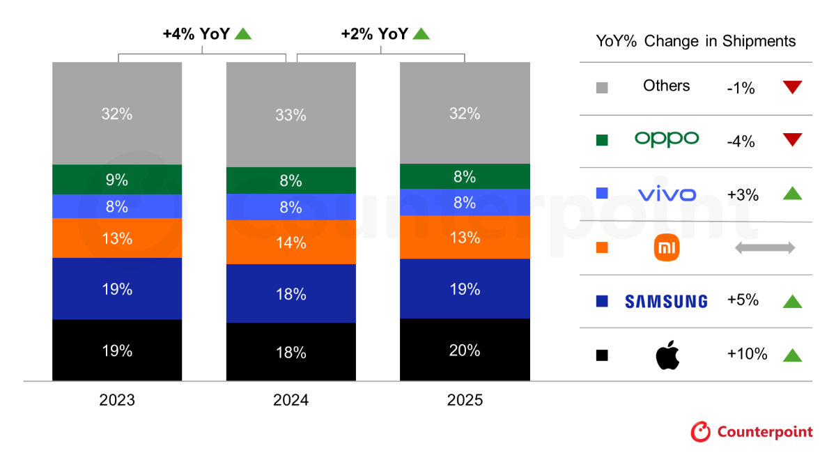 2025年の世界スマホ市場、「iPhone 17」好調でAppleが年間首位に──Counterpoint - ITmedia Mobile