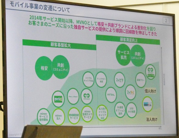 mineo �t��MVNO KDDI