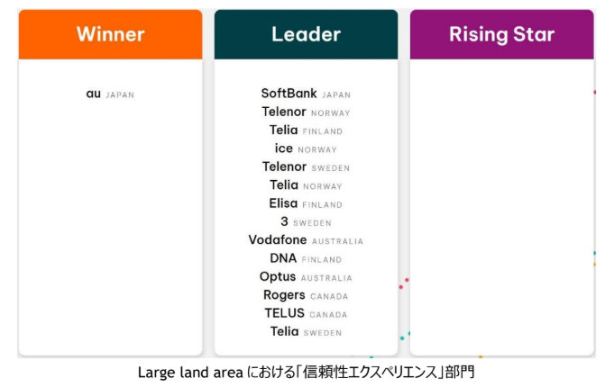 auの通信品質が世界トップ評価、次点にソフトバンクも　Opensignalが発表