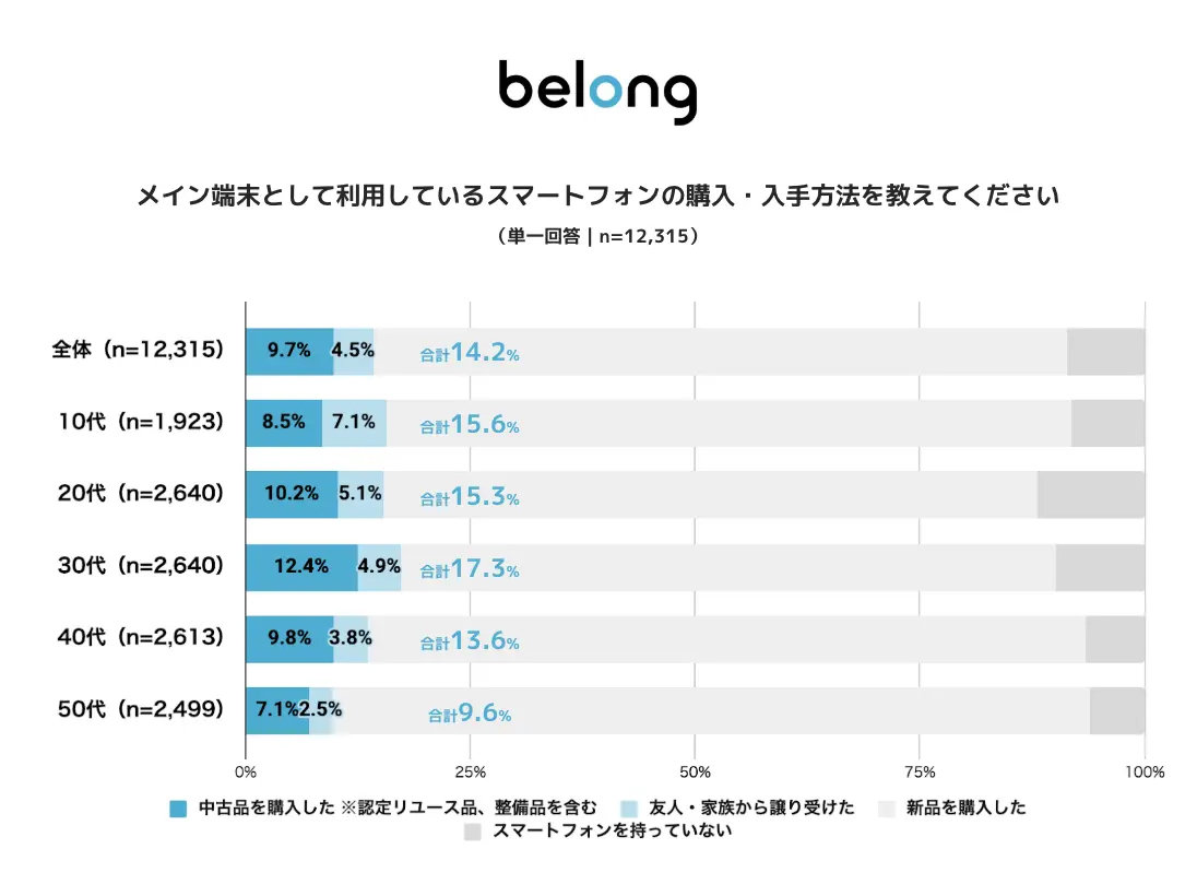 新品高騰で中古スマホが利用増、人気は「iPhone 13」や「SE」 Belongの