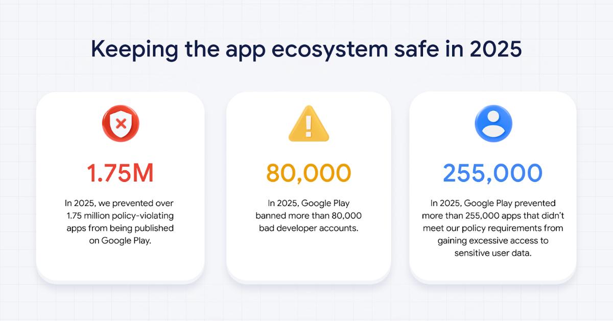 Google、2025年は不正なAndroidアプリ175万件を事前阻止　Play外アプリの保護も拡大