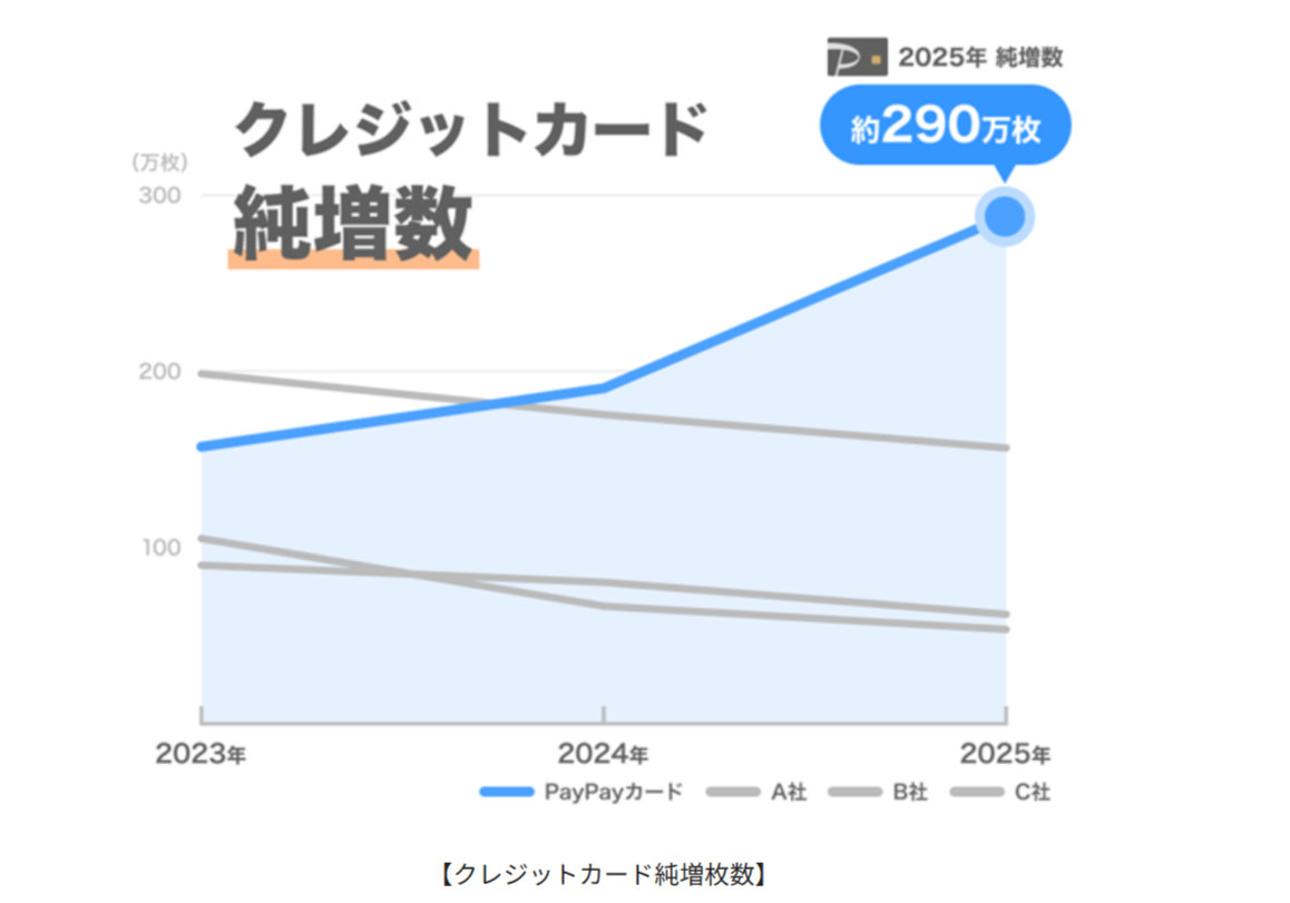 「PayPayカード」の純増数が業界トップに　その要因は？