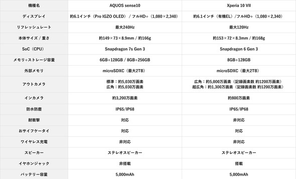 AQUOS sense10��Xperia 10 VII
