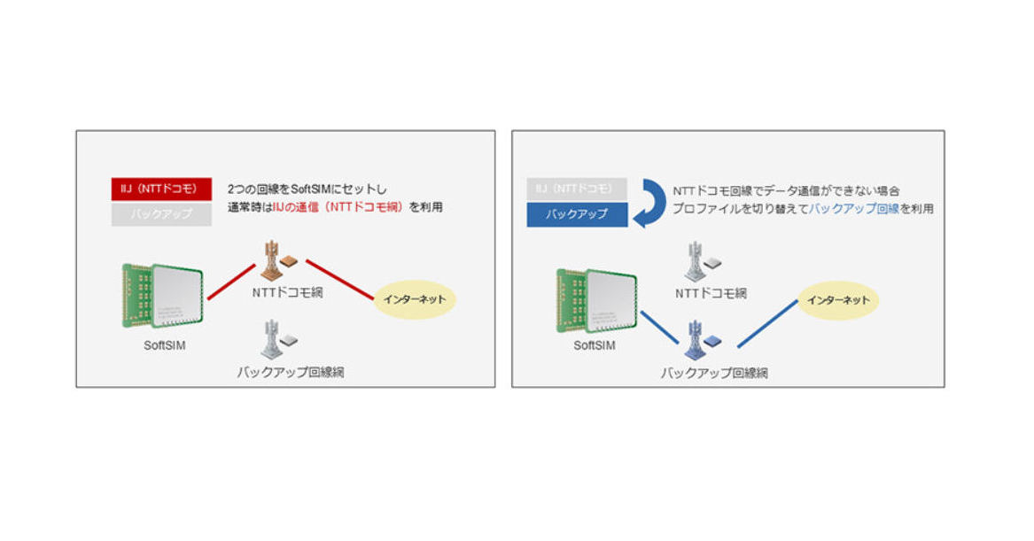 IIJのSoftSIMがマルチキャリアに対応　IoT端末でドコモ網とバックアップ回線の切り替えが可能に