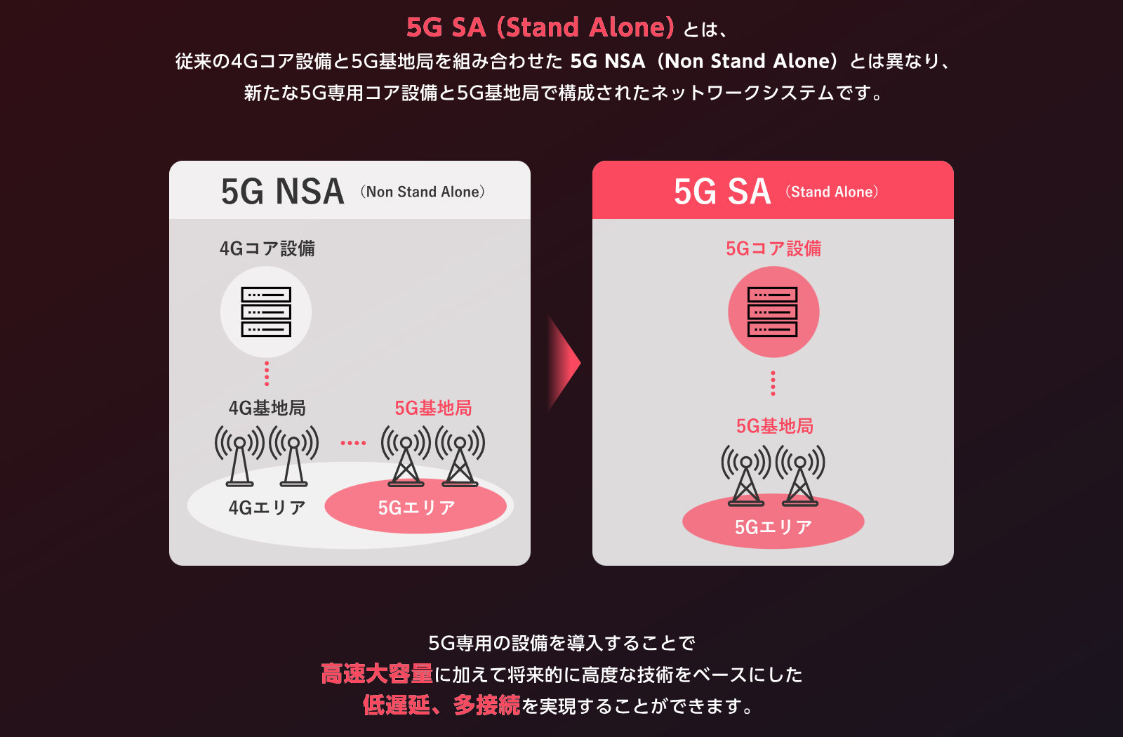 ソフトバンク、5G SAの上り通信を高速化する「Uplink Tx Switching