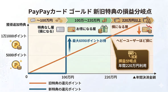 PayPay�J�[�h �S�[���h