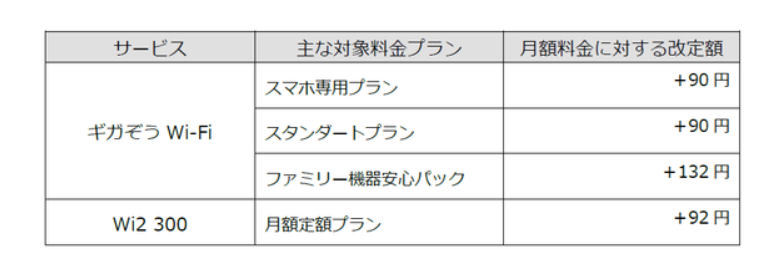 Wi2が「ギガぞうWi-Fi」「Wi2 300」を9月から値上げ　物価高騰に伴う各種費用の上昇を受け