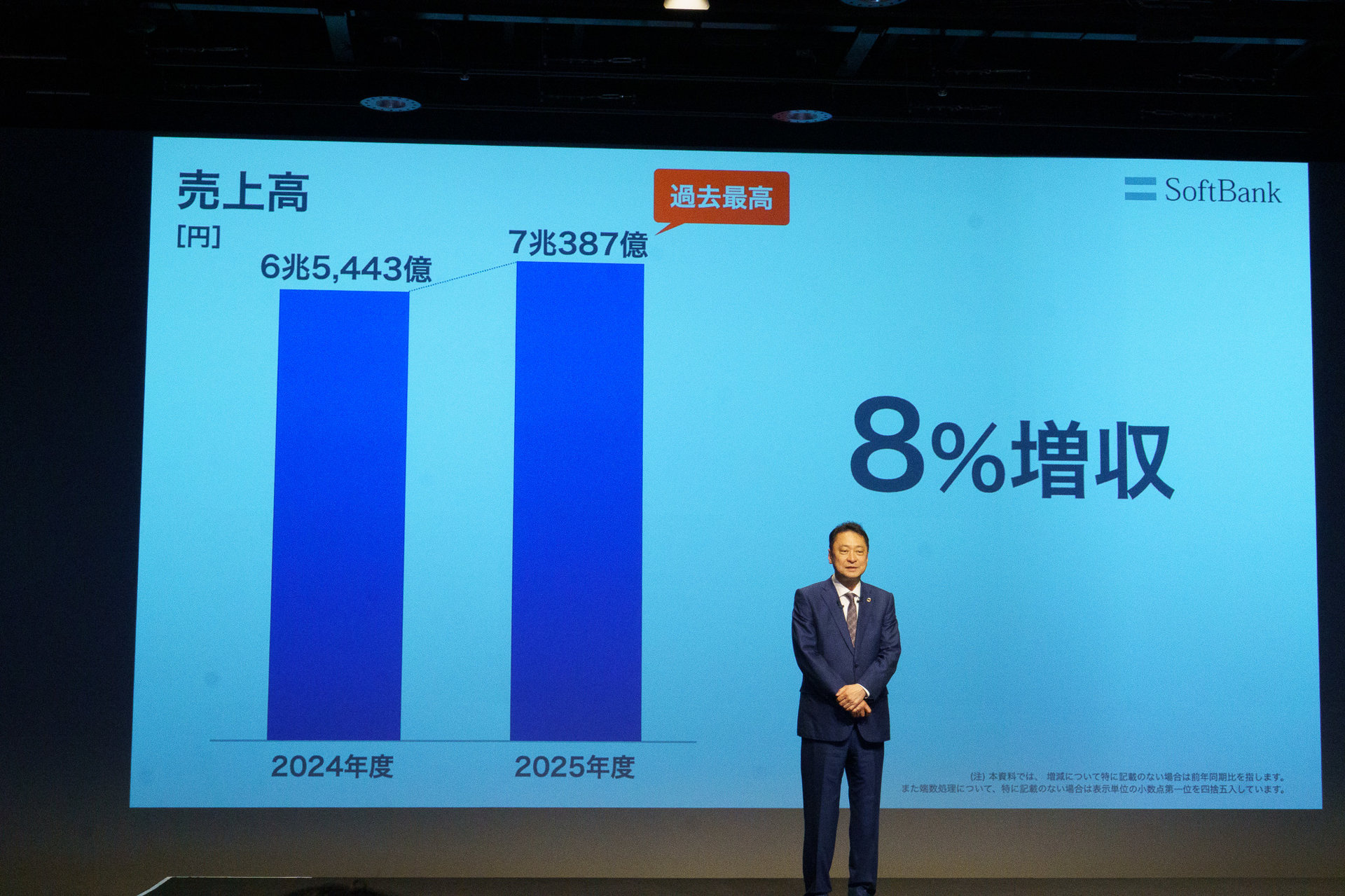 ソフトバンク、売上高7兆円突破で過去最高更新 “ホッピング抑制”の構造