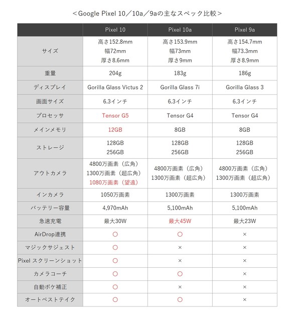 Pixel 10a