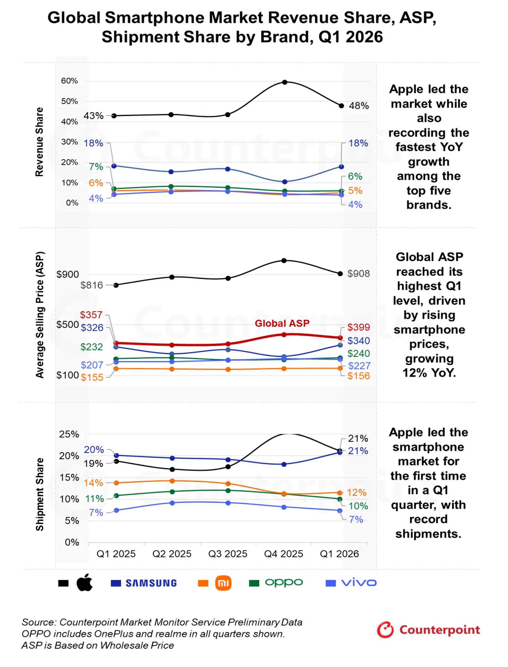 iPhone 17が好調のApple、世界スマホ出荷1位に　値上げの影響で苦戦のメーカーも　カウンターポイント調べ