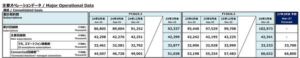 KDDI