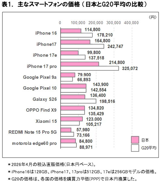 日本のiPhone／iPadは海外より30％前後安い　Androidスマホは？　ICT総研が調査