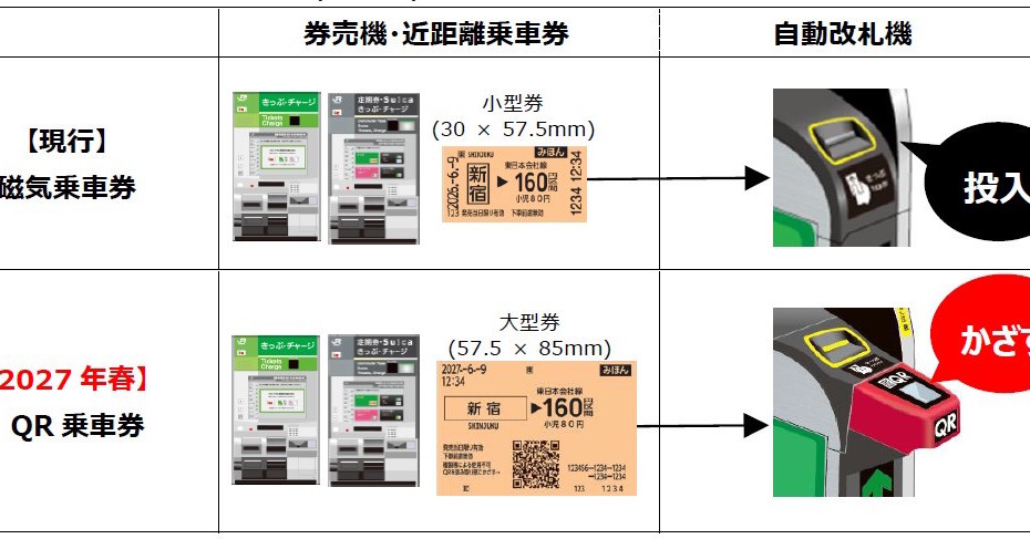 JR東日本が2027年春から「二次元コード乗車券」を導入　近距離券売機での磁気券は順次廃止へ