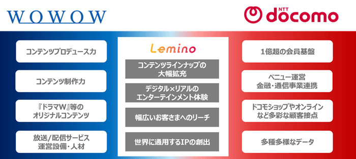 WOWOWとドコモ、資本業務提携で「Lemino」を共同事業化　コンテンツ大幅拡充やIP創出を目指す