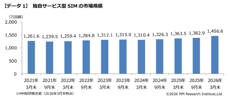 [ITmedia Mobile] MVNOサービスの契約数は微増、IIJが500万回線突破で1位を堅守 MM総研調べ