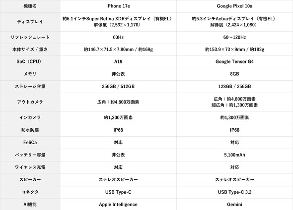 iPhone 17e��Pixel 10a