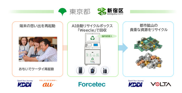 KDDI Weecle �����s