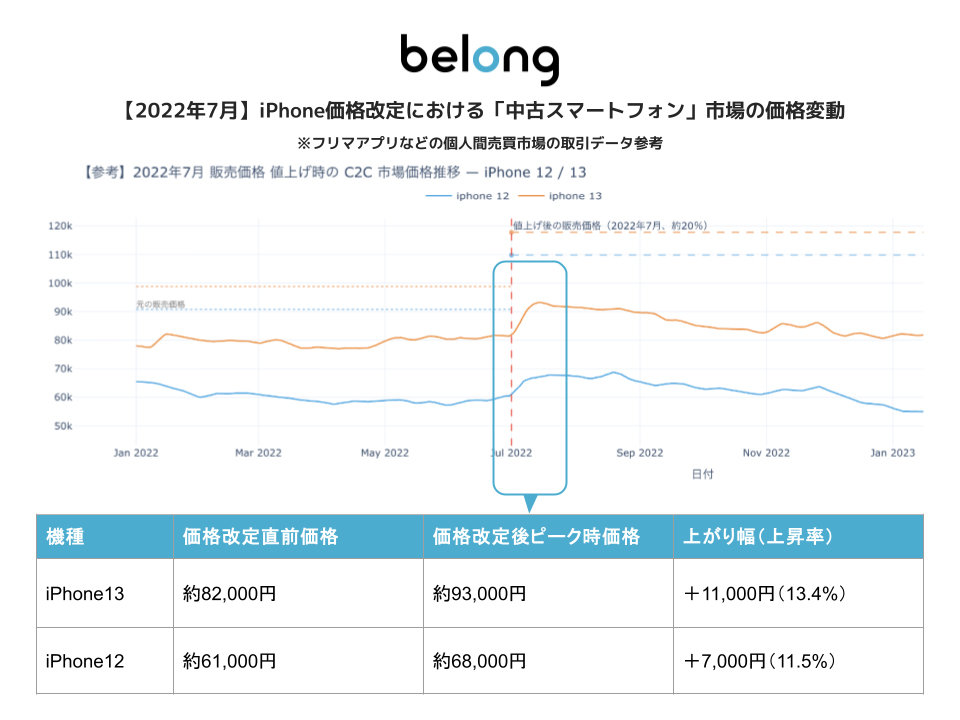 iPhoneが10%値上げしたら、中古iPhoneの価格は個人間売買で10%前後上昇する Belongが予測