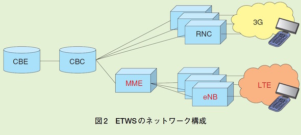 ETWS�̃A�[�L�e�N�`��