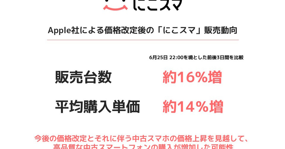 Apple製品の価格改定は中古iPhoneの売れ行きにも影響するのか? 「にこスマ」が調査