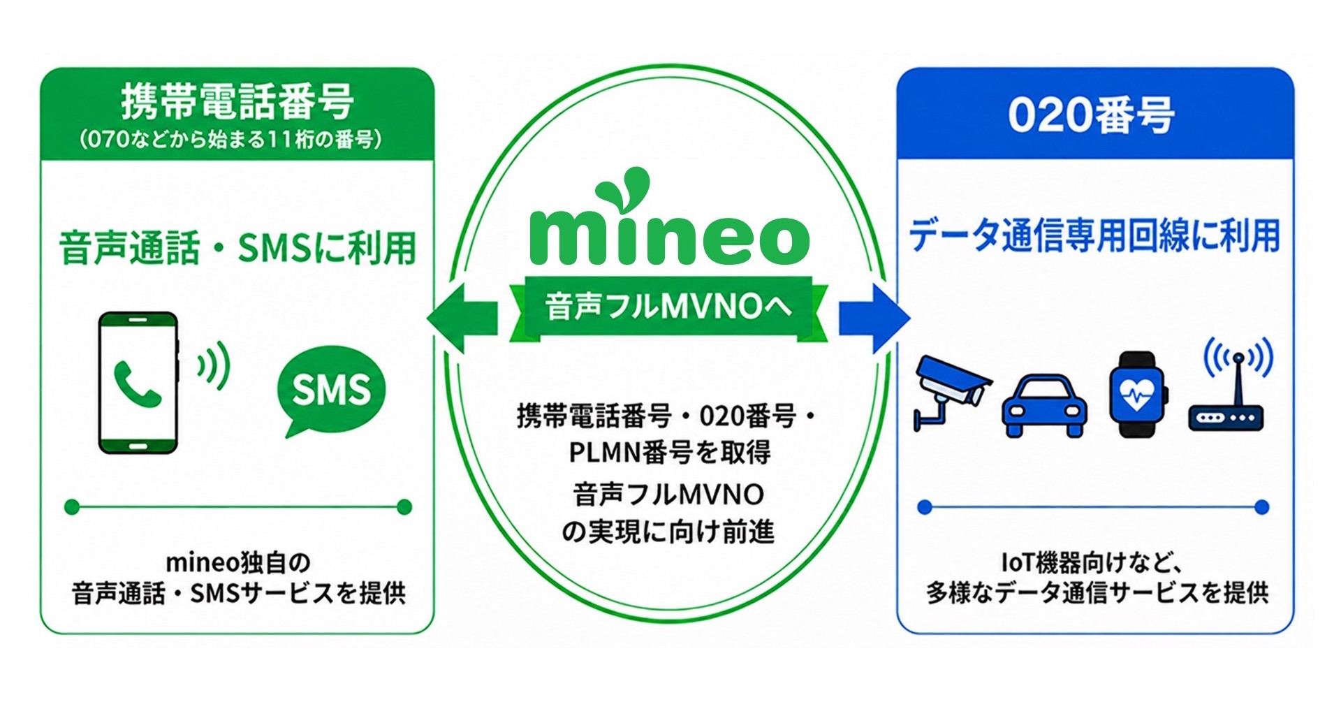 mineoのオプテージが「携帯電話番号」の割り当てを受ける　「音声フルMVNO実現」に向けて大きな一歩