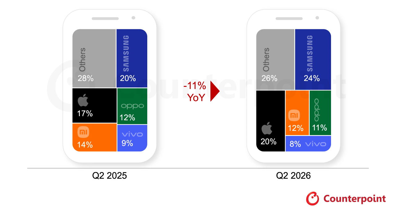 4月～6月の世界スマホ出荷は13年ぶりの低水準、Appleのシェアは初の20％に──Counterpoint調べ