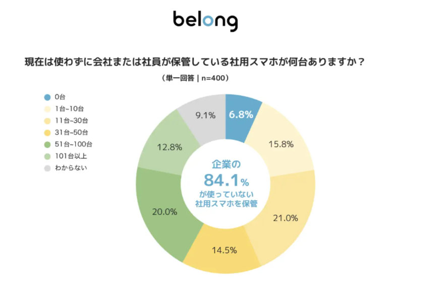 不要なスマホ8割超が社内に放置、セキュリティリスクに警鐘 Belong調査